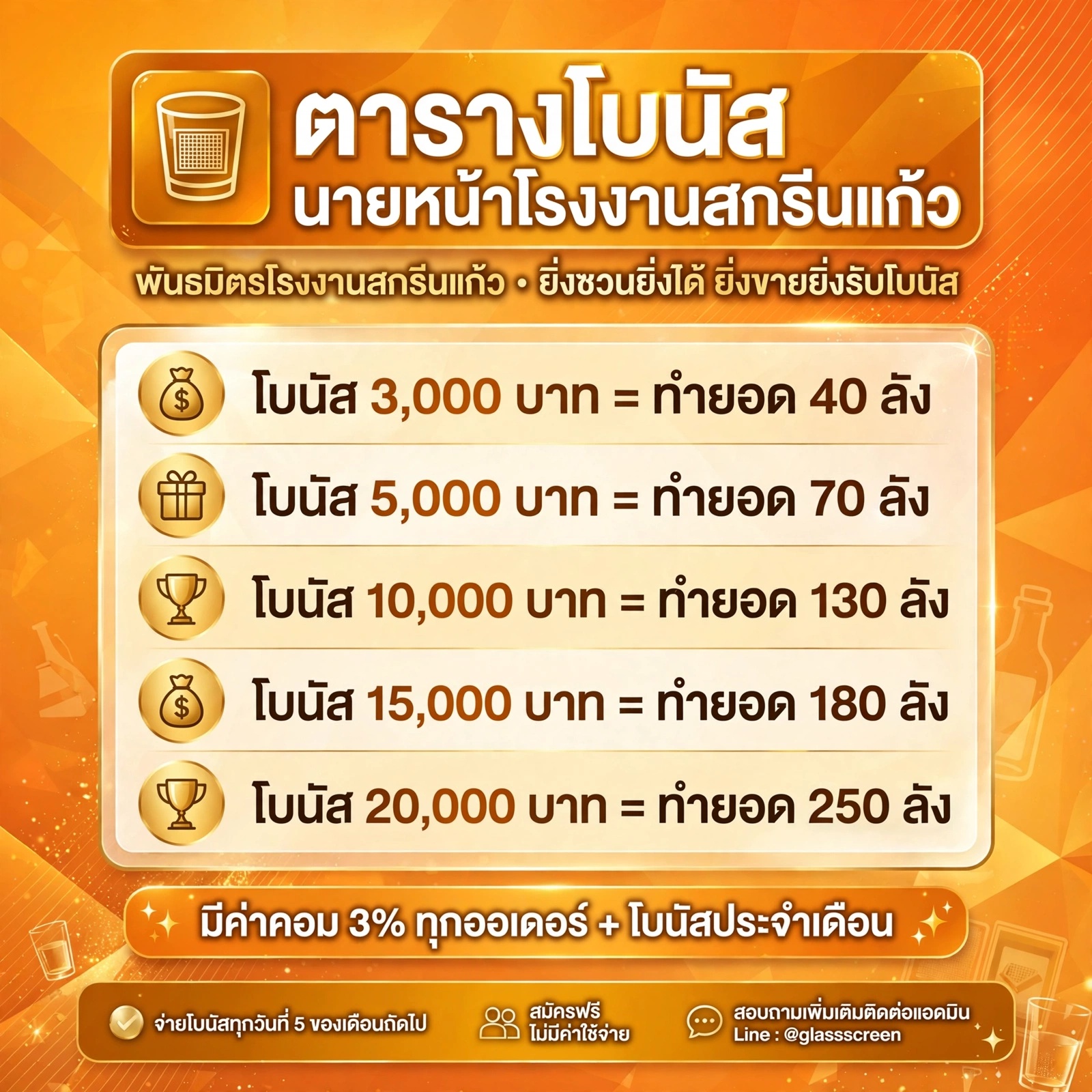 ตารางโบนัส นายหน้าโรงงานสกรีนแก้ว มีค่าคอม 3% + โบนัสประจำเดือนสูงสุด 20,000 บาท