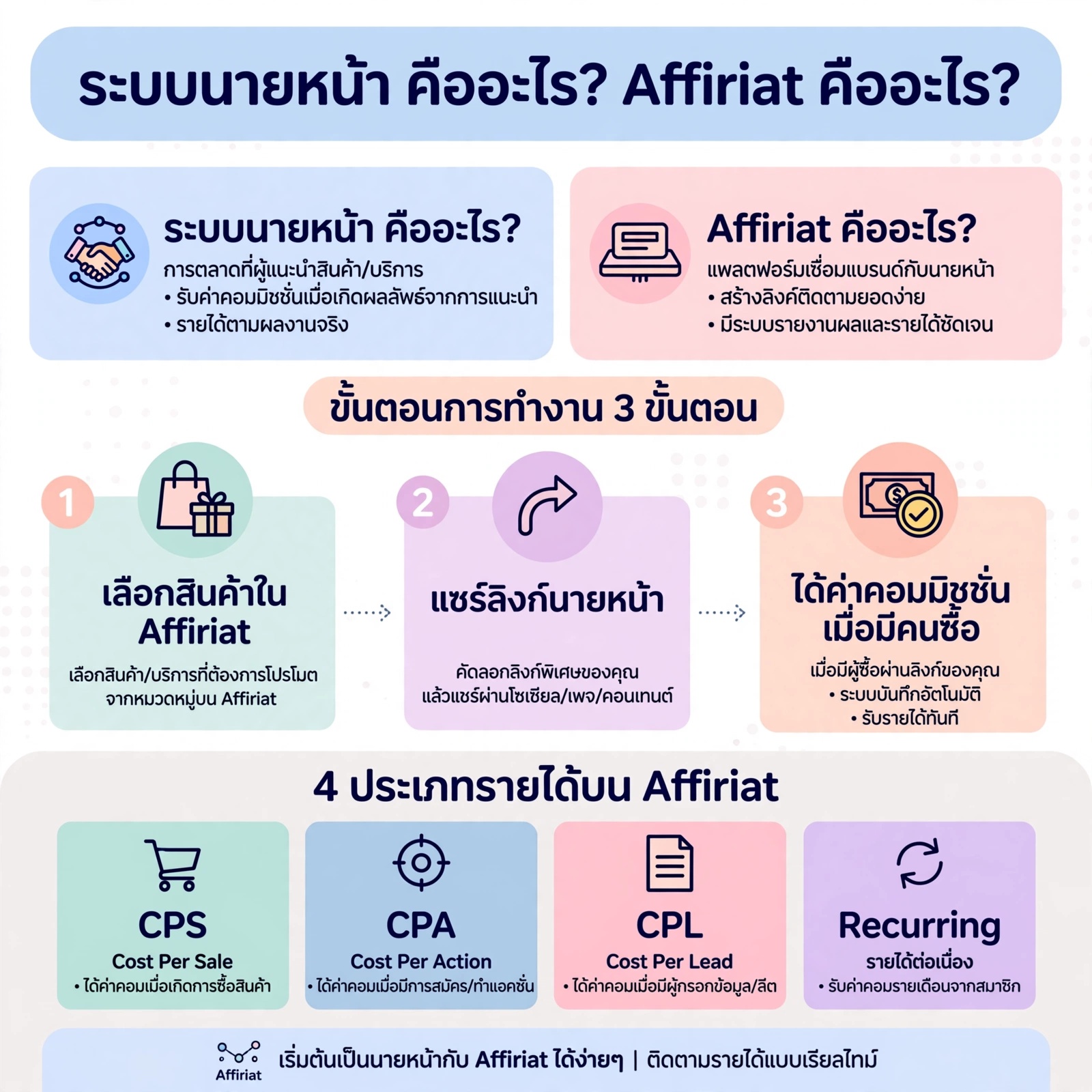 ระบบนายหน้า คืออะไร? Affiriat คืออะไร? วิธีสร้างรายได้จากระบบนายหน้าแบบไม่ต้องสต็อกของ ฉบับปี 2026